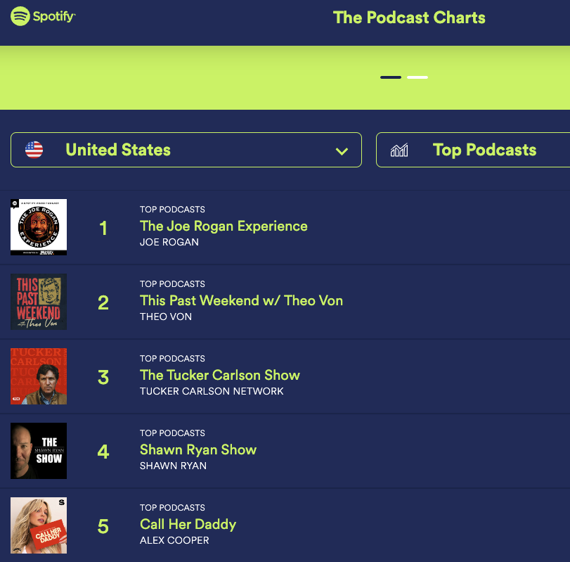 paulbarron's tweet photo. Top 4 Podcasts have one thing in common: @realDonaldTrump Interviews - a combined 100 million listeners / viewers, about 1 in 3 voting-age Americans.
#cryptovoters matter #cryptoforamerica
@joeroganhq @TheoVon @TCNetwork @ShawnRyanShow https://t.co/VofIBZPmS9