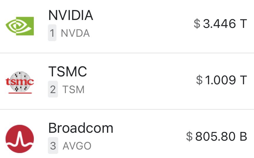 BullMarketBoss's tweet photo. $NVDA 🔥👀

NVDA reminds me of Tiger Woods back in the day. 

You could go all in on TW to win or you could select the field.

Back then, you’d never bet against Tiger Woods and $NVDA feels the same way 

What are your thoughts about this, as it relates to their sector? https://t.co/aq3CTkraMF