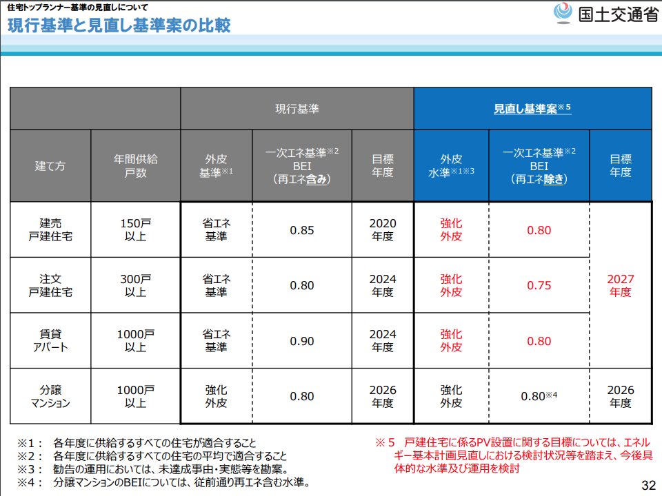 NSW23092's tweet photo. 多分住宅のトップランナー制度の見直しが今日の会議で決まると思いますが、各社の外皮性能の適合状況割合が等級4→等級5になると、

すべての住戸で強化外皮基準を達成している事業者割合
建売住宅の達成率が91.7%→11.9%
注文住宅の達成率が57.4%→5.9%

って数字見て震えてます。やべーな。 https://t.co/VZ8a80uG4Q