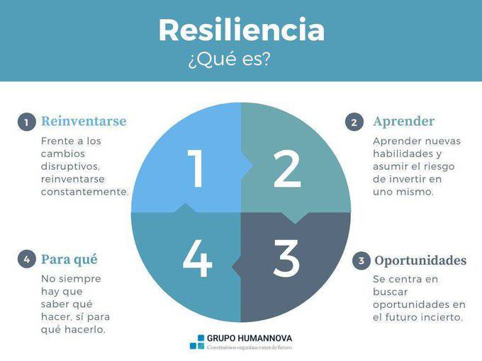 Cuantas veces oímos hablar de la resiliencia, pero 
¿Qué es realmente ser resiliente?  

Te lo explicamos en esta infografía 👇 #RRHH #resiliencia

<a href="/Humannova/">Humannova</a>