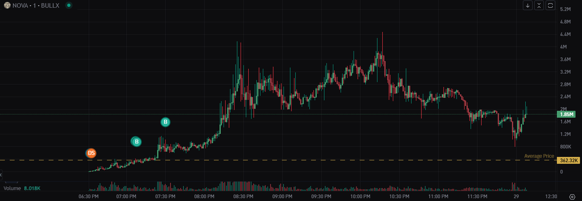 yelotree's tweet image. insanely bullish chart 

thesis: frank jeeted sol bottom and then sol went to 200, he just jeeted bottom of $nova

back to ath with haste.
