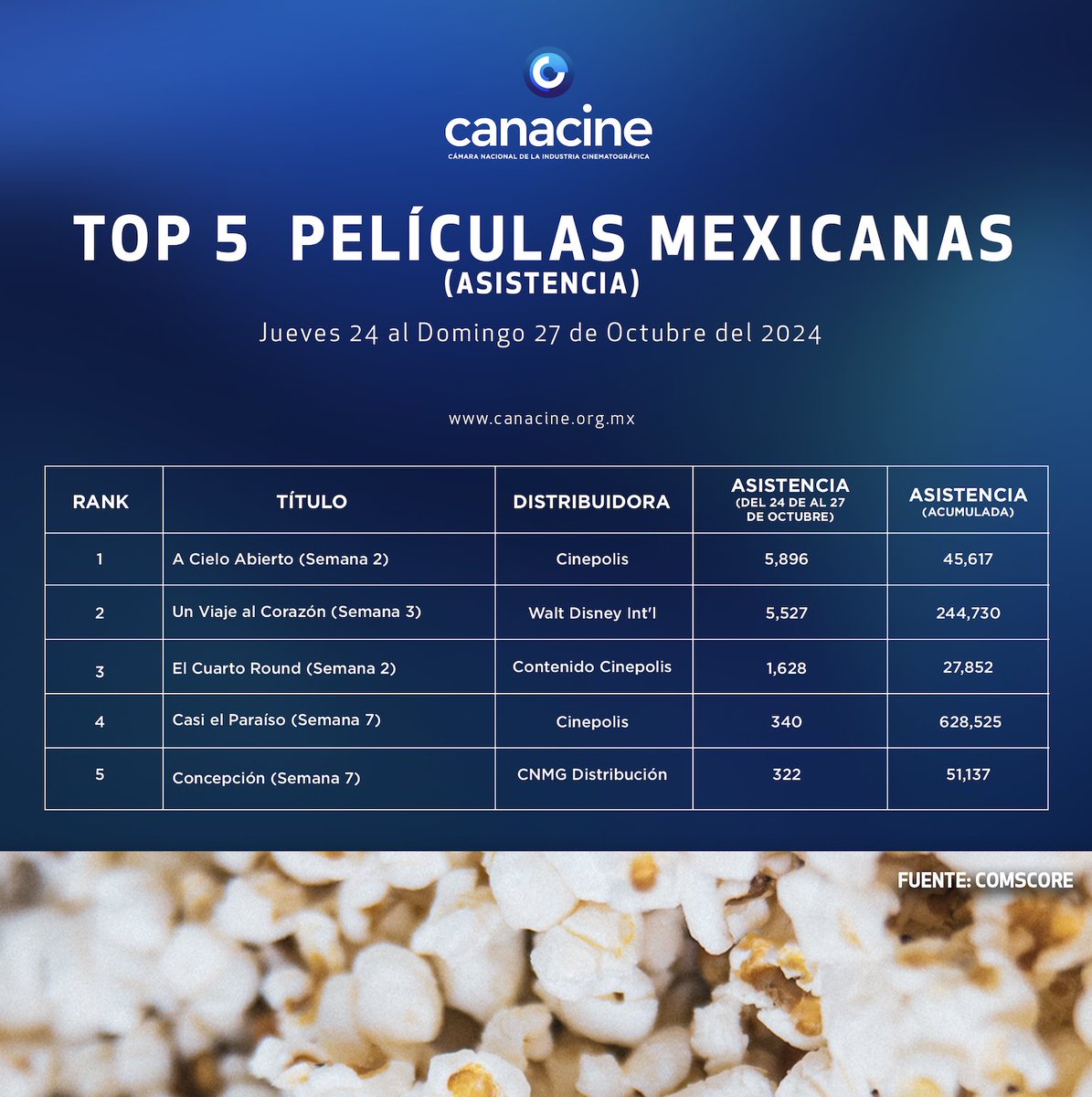 CANACINE's tweet photo. 🍿 Compartimos la asistencia a los cines este fin de semana en México:
🇲🇽

#acieloabierto 
@CinepolisDist  

#unviajealcorazón 
#waltdisneystudios 

#elcuartoround 
@CinepolisDist  

#casi_el_paraiso 
@CinepolisDist 

#concepcionlapelicula 
#cnmg_distribucion 

@cSMoviesMexico https://t.co/skXqJXEatW
