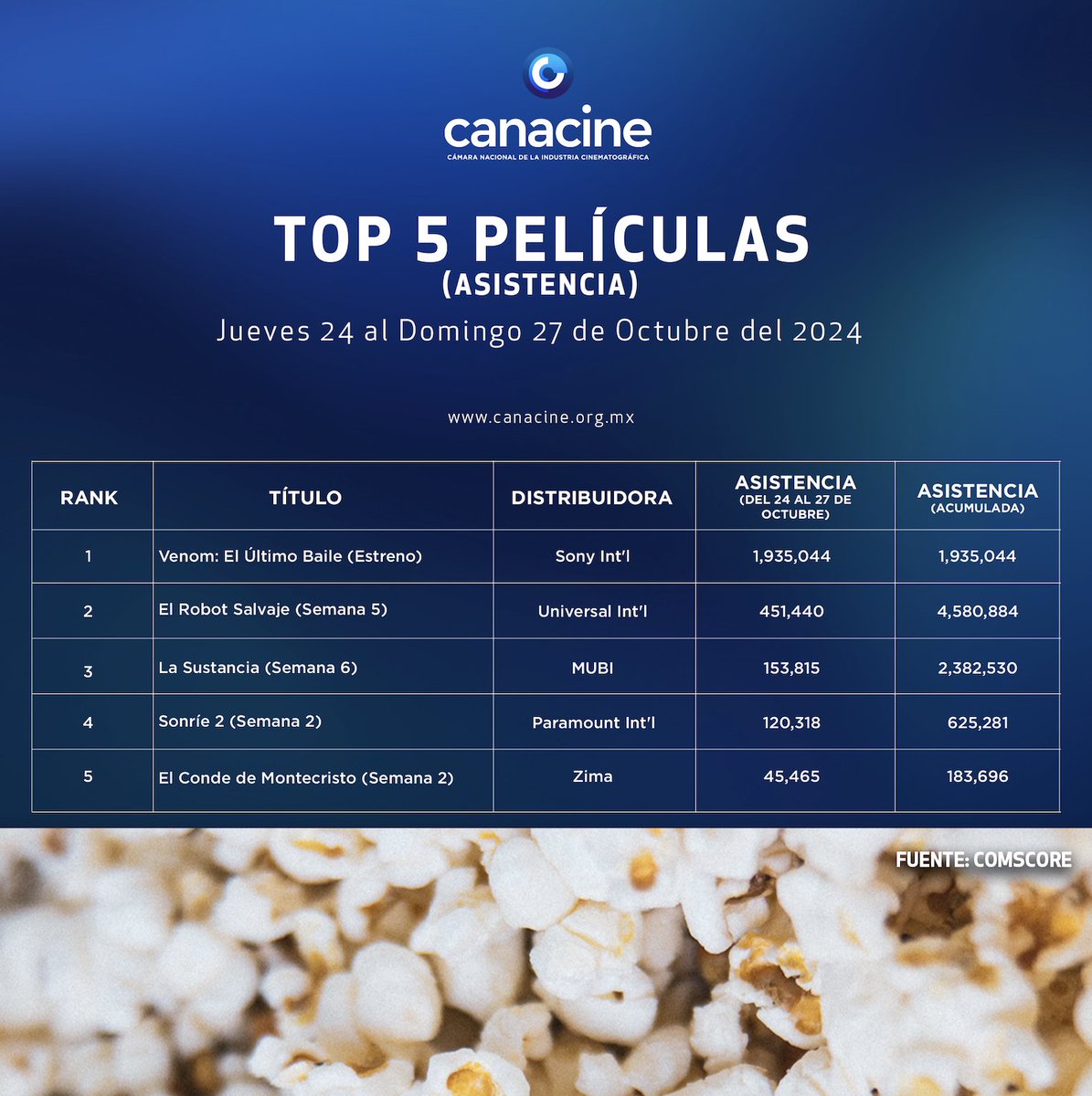 CANACINE's tweet photo. 🍿 Compartimos la asistencia a los cines este fin de semana en México:
🇲🇽

#acieloabierto 
@CinepolisDist  

#unviajealcorazón 
#waltdisneystudios 

#elcuartoround 
@CinepolisDist  

#casi_el_paraiso 
@CinepolisDist 

#concepcionlapelicula 
#cnmg_distribucion 

@cSMoviesMexico https://t.co/skXqJXEatW
