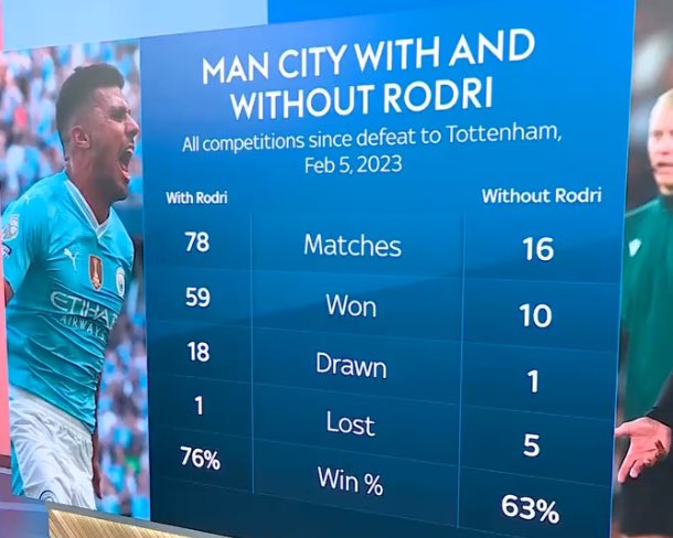 Gab2Rod's tweet photo. les stats de city avec et sans rodri parlent d’elles mêmes #BallonDor https://t.co/tN9pUf1ZXv