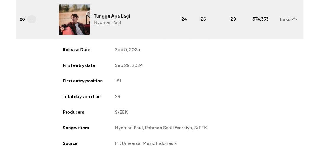 enjetralalala's tweet photo. MasyaAllah meski chart masih menetap, tapi lagi lagi New Peak Fds nya dan New Peak chart Top Artists Alhamdulillahβ¨ Yok panjat terusss π #telatupdate wkwk https://t.co/3bsBYSPnTi