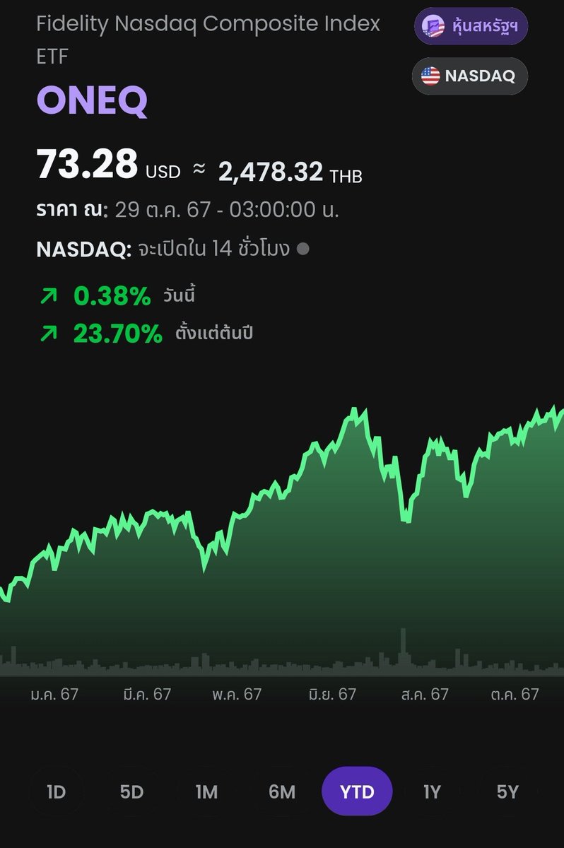 jadenipat7's tweet photo. เหตุผลที่ผมเลือก $ONEQ มากกว่า $QQQM สำหรับระยะยาว
- Diversification กระจายเสี่ยงมากกว่า ถือ 1000 หุ้น แต่ยัง Tech Focused
- ถือหุ้น sectors หลากหลายกว่า (QQQM ถือแค่ 100+ หุ้น)
- ตาม Nasdaq Composite index = ตามหุ้นจดทะเบียนบนตลาดนี้
- Passive เหมือนกัน

NFA / DYOR https://t.co/rolAsMnmG8