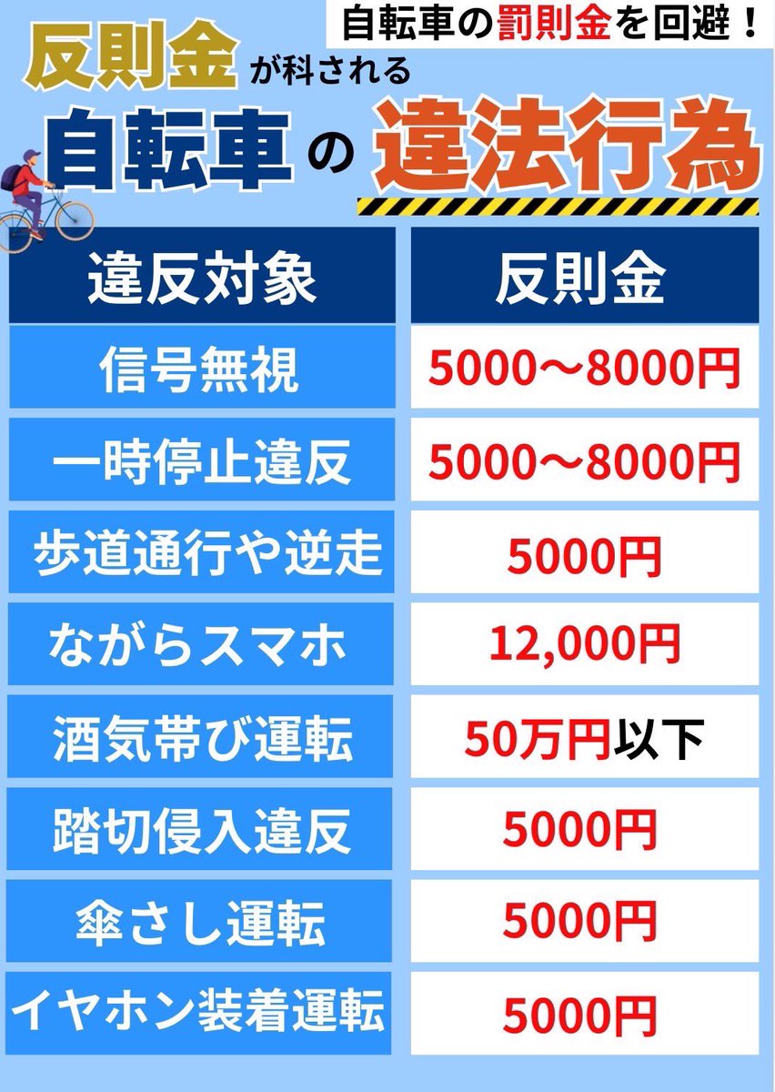 inouerenji's tweet photo. Nowチャリ民🚴‍♀️は気をつけて⚠️

11/1(金)からの自転車罰則化につき
取り締まりも強化されると思います😭

信号無視❌
一時停止違反❌
逆走❌
ながらスマホ❌
イヤホン装着運転❌

正しい知識と運用しないと罰金持ってかれるやで(:３っ)∋

#モンハンNow
#MHNow https://t.co/237q4YdJLo