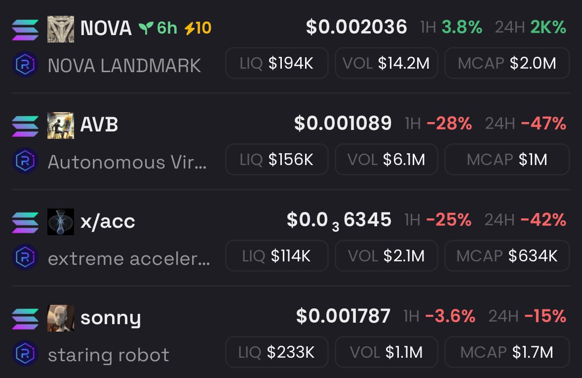 ramonos's tweet image. Theses 4 coins are CRAZY undervalued right now

- $nova
- $sonny
- $avb
- $x/acc

Bookmark this tweet and comeback later.