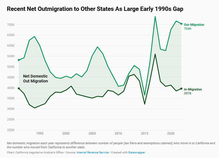 skepticaliblog's tweet photo. "Annual net outmigration to other states nearly doubled—from about 170,000 people (taxpayers and their dependents) in 2019 to closer to 300,000 people—since the pandemic began."
#CalExodus
IRS Data Show Pandemic Uptick in Outmigration Continues
https://t.co/Y92MgbV9uI https://t.co/mB09fLePzn