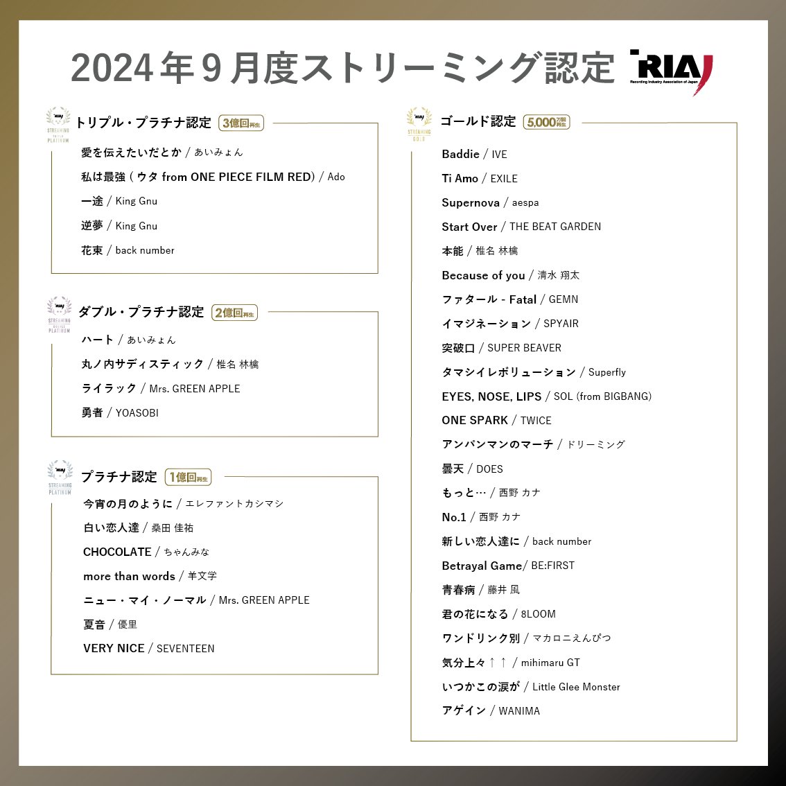 riaj_prinfo's tweet photo. 2024年9月度 #ストリーミング認定 公表🔔

🎧今月は以下40作品が認定されました🎉
￣￣￣￣￣￣￣￣￣￣￣￣￣￣￣￣￣￣￣
▼過去の認定作品はこちらから
https://t.co/BONaZLotVR https://t.co/DNHwp8ceRe