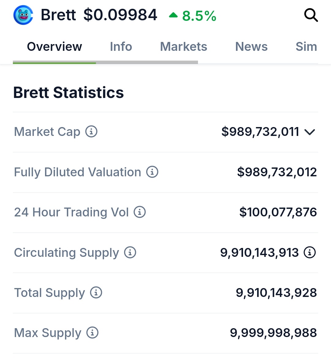 DanArtRod's tweet photo. BREAKING NEWS:  28/oct/2025
Without @coinbase and @binance yet, according to @coingecko the 24 hour trading volume of @BasedBrett has surpassed $100,000,000.

Take your position in this coin. 🔥 https://t.co/LTa74aVrXl