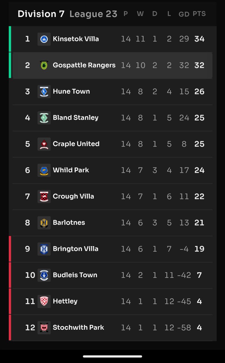 Apologies to our fans for not keeping the updates flowing but the management &amp; coaches have been locked in to getting this team back where we belong. A huge stretch of wins has seen us close the gap to 2 points. The starting 11 are fresh and firing...