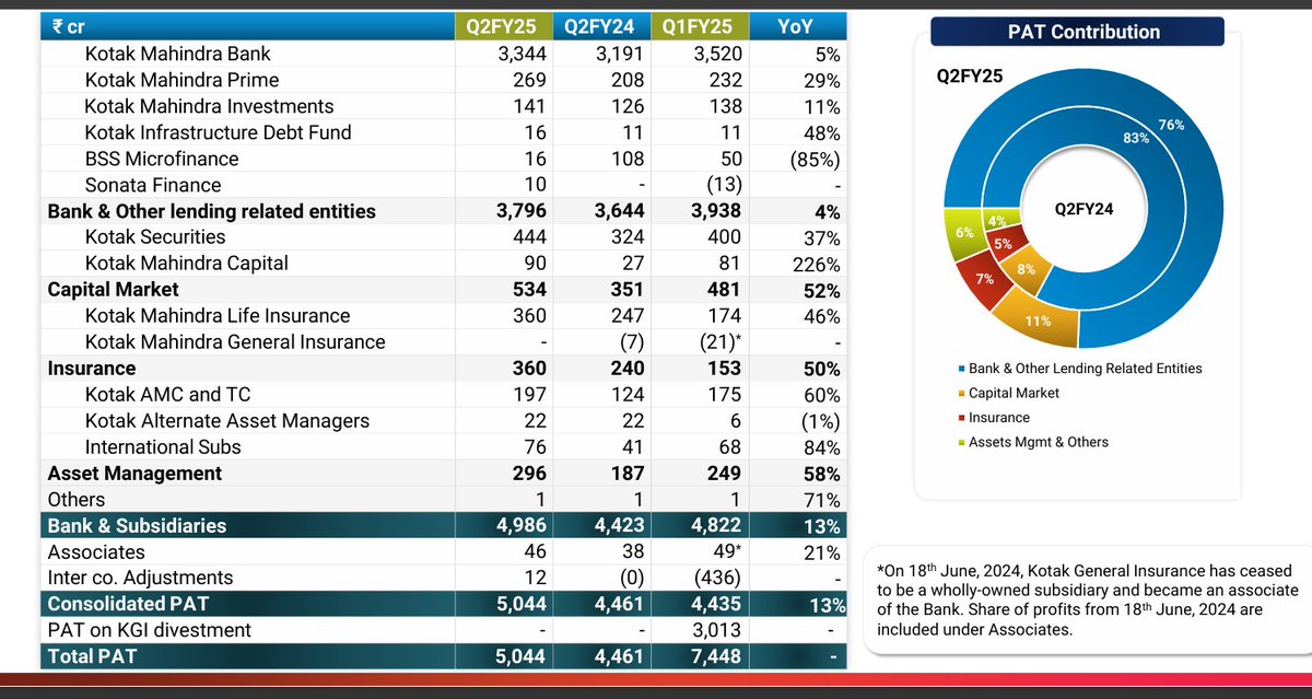 InvestorOfJAMMU's tweet image. 📢📢If I compare the profits and valuations of Kotak Life, Kotak AMC and Kotak securities with the listed peers, the Valuations of the subsidiaries of Kotak bank is alone 2.2 lakh Crores.
The full #KotakBank is available with its subsidiaries at 3.4 lakh crores and standalone…