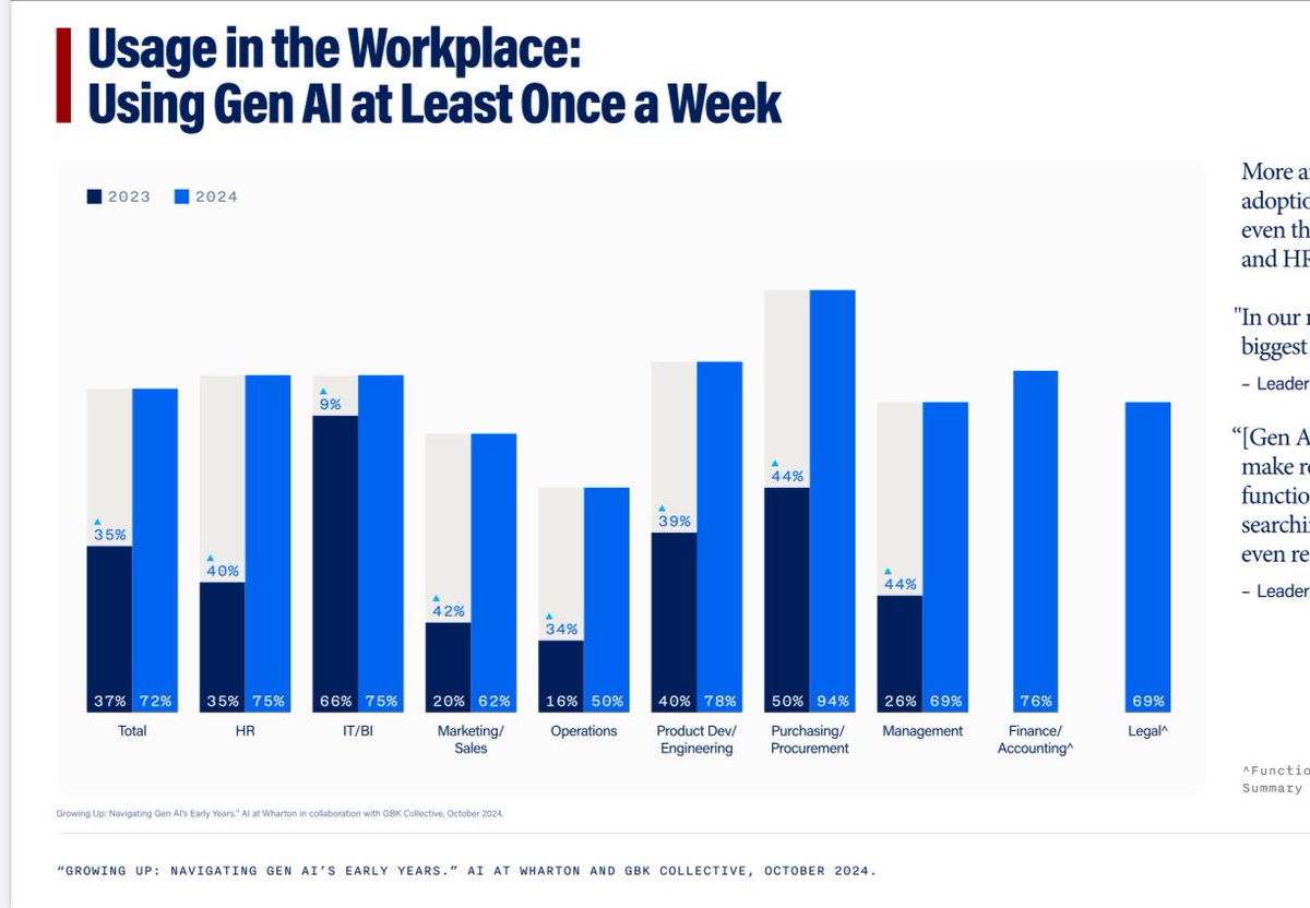 emollick's tweet photo. New longitudinal GenAI adoption survey by my colleagues at Wharton (not me), surveying 800 senior managers at big firms, finds usage doubled in a year: 72% use at least once a week.

The vast majority report positive impacts. The pace of real world AI adoption continues rapidly. https://t.co/T8cuJY6Thm