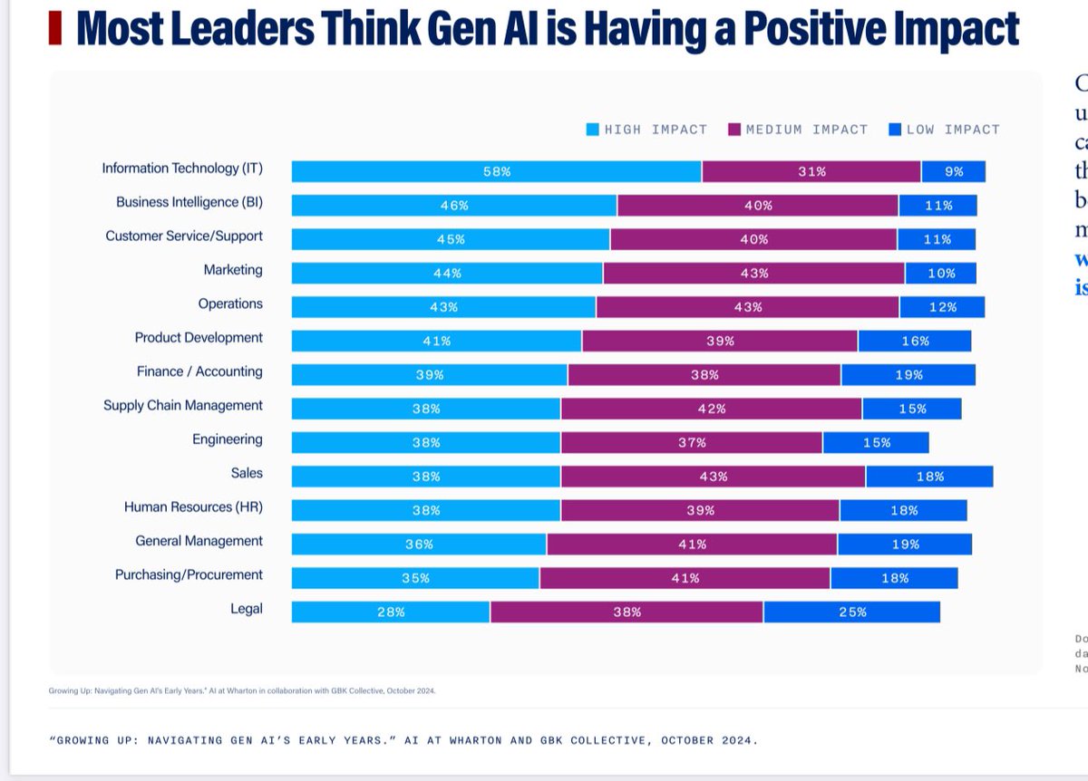 emollick's tweet photo. New longitudinal GenAI adoption survey by my colleagues at Wharton (not me), surveying 800 senior managers at big firms, finds usage doubled in a year: 72% use at least once a week.

The vast majority report positive impacts. The pace of real world AI adoption continues rapidly. https://t.co/T8cuJY6Thm