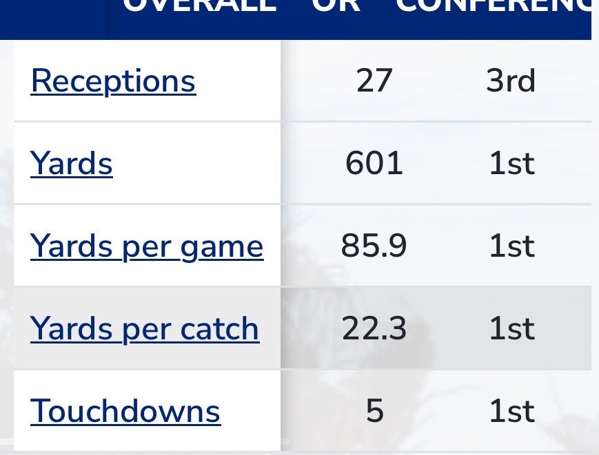 Isaiah Blair ⭐️⭐️⭐️ (@1isaiahb) on Twitter photo Stats for the season so far. All Glory to God🙏🏽 hudl.com/v/2QEDWW
<a href="/CerritosFB/">Cerritos College Football</a> <a href="/CoachJohnson32_/">Coach Niko Johnson</a> Stats for the season so far. All Glory to God🙏🏽 hudl.com/v/2QEDWW
<a href="/CerritosFB/">Cerritos College Football</a> <a href="/CoachJohnson32_/">Coach Niko Johnson</a>