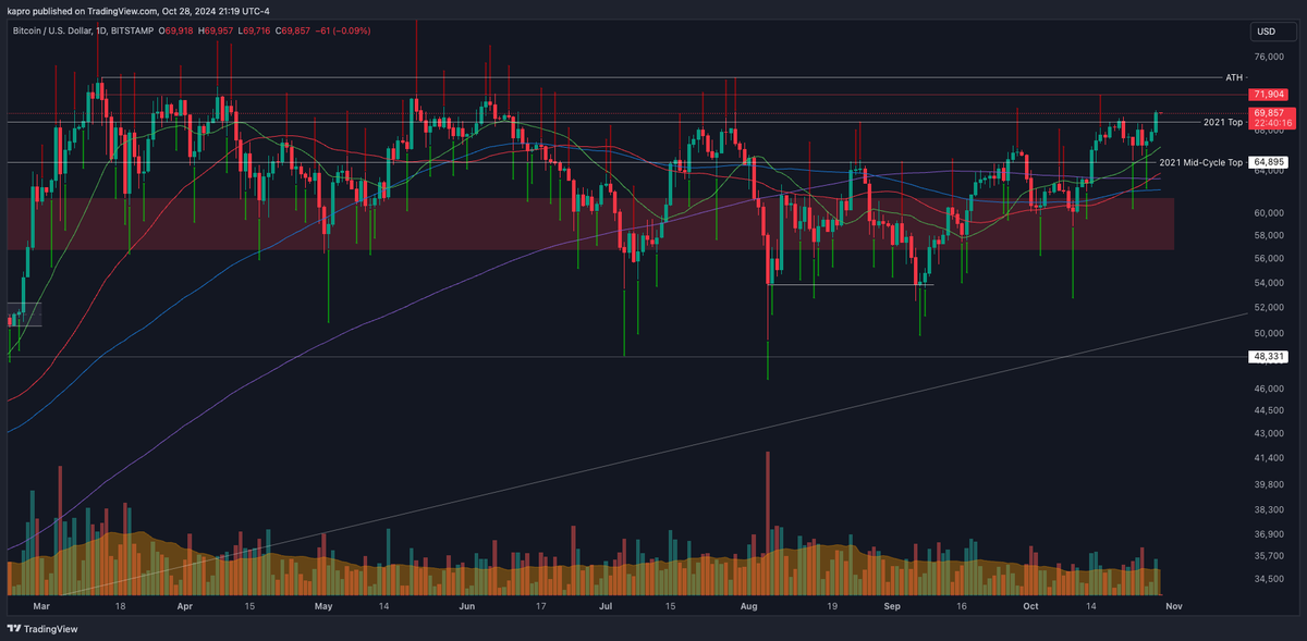 KAProductions's tweet photo. A 3% candle isn't a big deal for #Bitcoin, however eating through hundreds of millions in ask liquidity and R/S Flipping long term technical resistance is HUGE.

Holding above the 2021 Mid-Cycle Top and the 21-Day (and Week) Moving Averages validates those R/S Flips and keeps the trend healthy.

For this move to develop into a sustainable breakout, $BTC needs to hold above the 2021 Top at $69k.