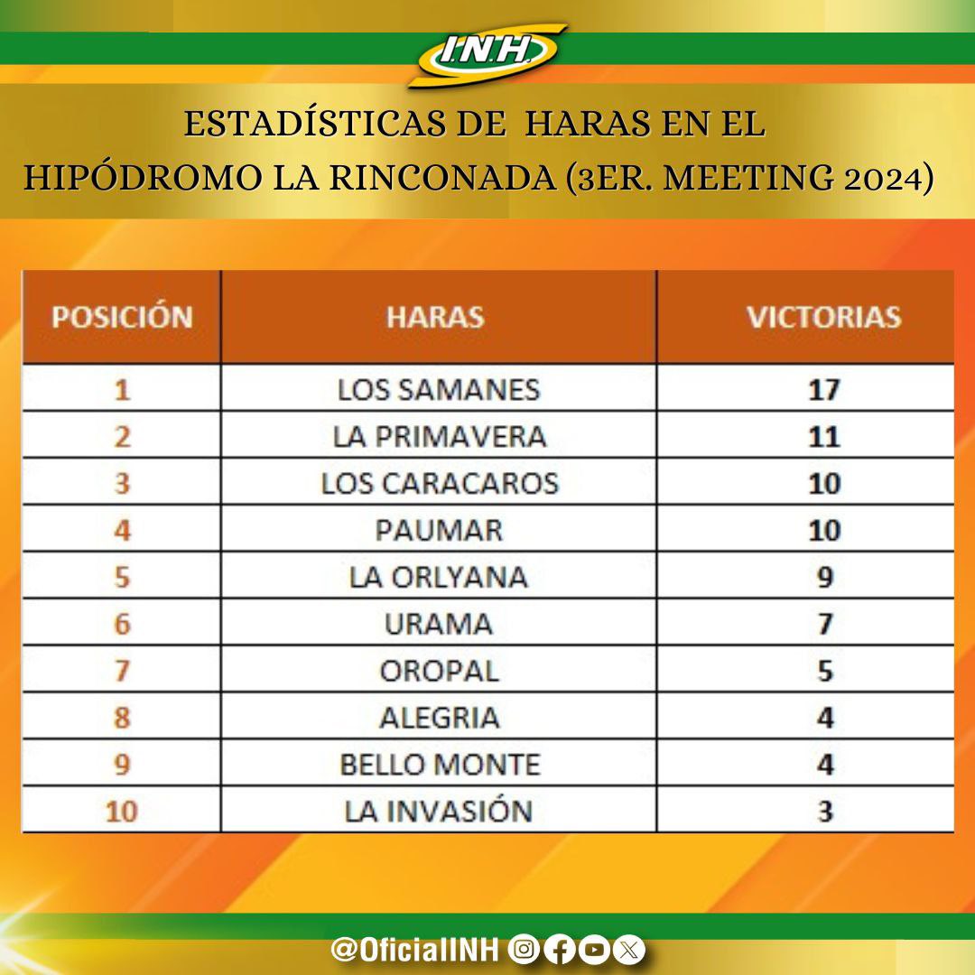 OficialINH's tweet photo. 👉Así marcha la estadística en el 3er. meentig del Hipódromo Internacional La Rinconada. 

¡Sella tu 5y6! 

#Hipismo https://t.co/jQtNVfYo9G