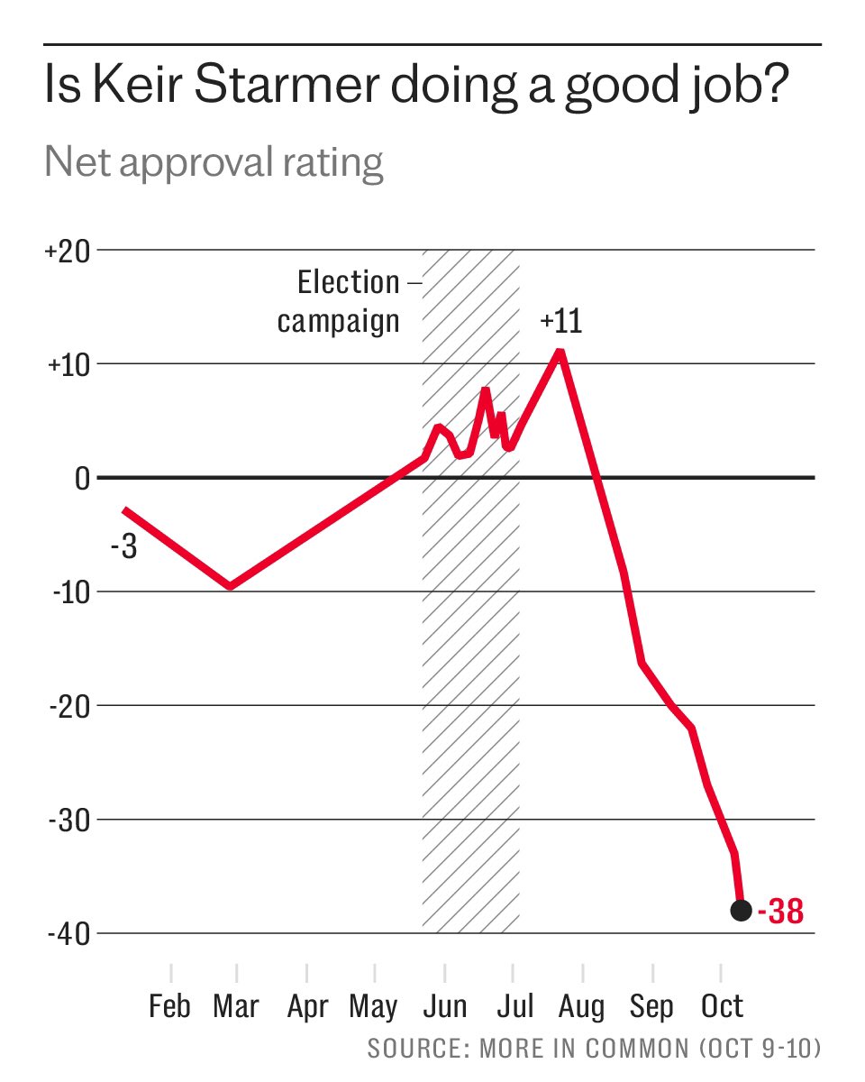IanMason11's tweet photo. @Keir_Starmer How much further will your approval rating fall after the budget ?

It would appear it's time for another general election.

Certainly time for you to RESIGN !

#NeverTrustLabour https://t.co/WFBWzlkOIi