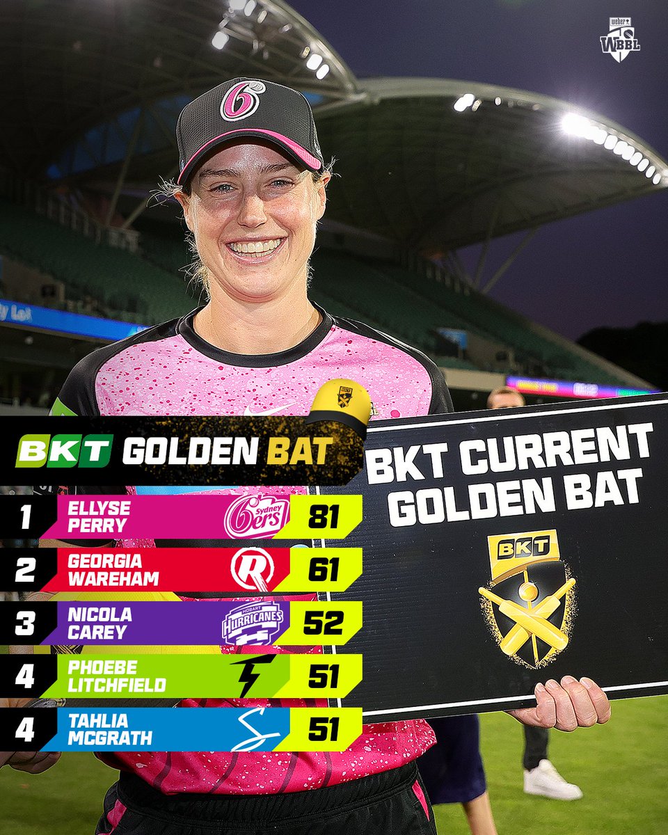 WBBL's tweet image. Up and running in #WBBL10 🎉

Here are your BKT #GoldenCap leaderboards!