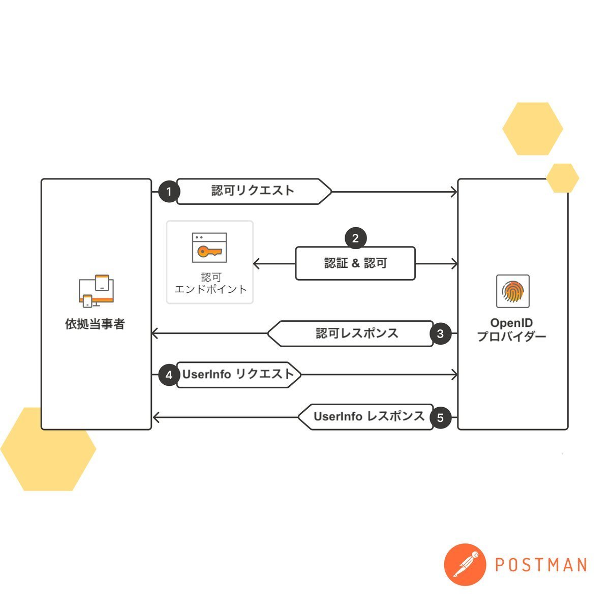postman_japan's tweet image. OpenID Connectを使用すると、#OAuth 2.0を使用してユーザーを認証できます。#openidconnect を使うことの利点は何でしょうか？🚀

✅ シングルサインオン（SSO）
✅ セキュリティ
✅ 摩擦の軽減
✅ 最新の情報