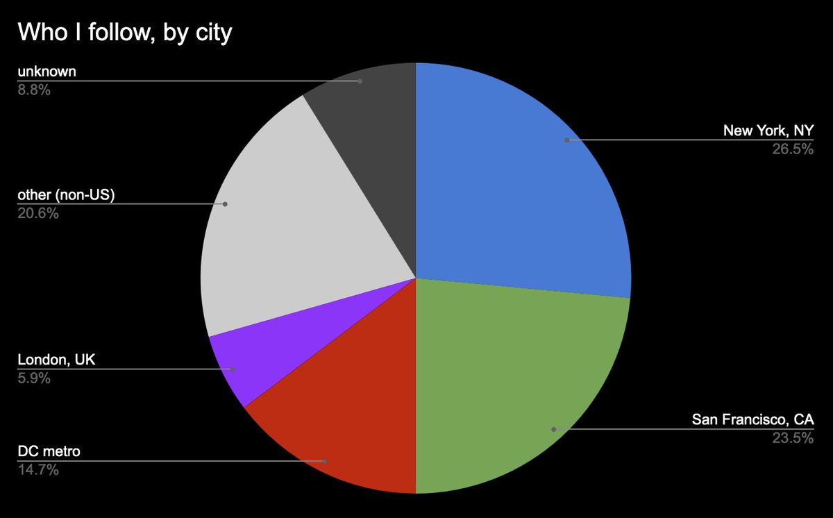 andrewjunyoung's tweet image. Is Tech Twitter centralized to NYC and SF?

X is &quot;nominally&quot; an even playing field to follow interesting people wherever they are.

Turns out the people I follow are mostly in NYC and SF.