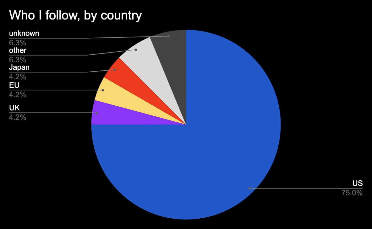 andrewjunyoung's tweet image. Is Tech Twitter centralized?

75 % of accounts I follow are in the US.
I speak 🇯🇵/🇺🇸/🇨🇳 all comfortably, and I&apos;m surprised my follows are so skewed to 1 country.

The numbers would be even more crazy if you adjust by population