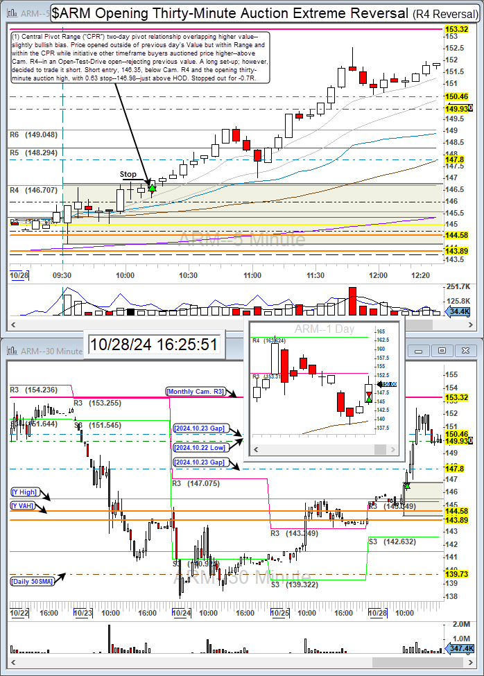 TurboBreakEven's tweet photo. $ARM short for -0.7R, also $AMD long for -0.3R, for -1.0R.
Arm Holdings short on obvious TradeBook R4 break on overlapping high value--gap filled to rub it in.
Community: @BearBullTraders
Broker: @IBKR
Platform: @dastrader
#BBTFamily #DayTrading #StockMarket #PivotTrade #ARM https://t.co/mBSaGMQuqE