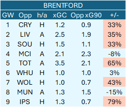 plfantasy's tweet photo. As a final comparison, Brentford are another side without a clean sheet this season, but Flekken and van den Berg continue to get attention. FWIW I am somewhat comfortable backing Frank to improve them defensively too, but the data here is a little worrying https://t.co/UEsu5bAZLv