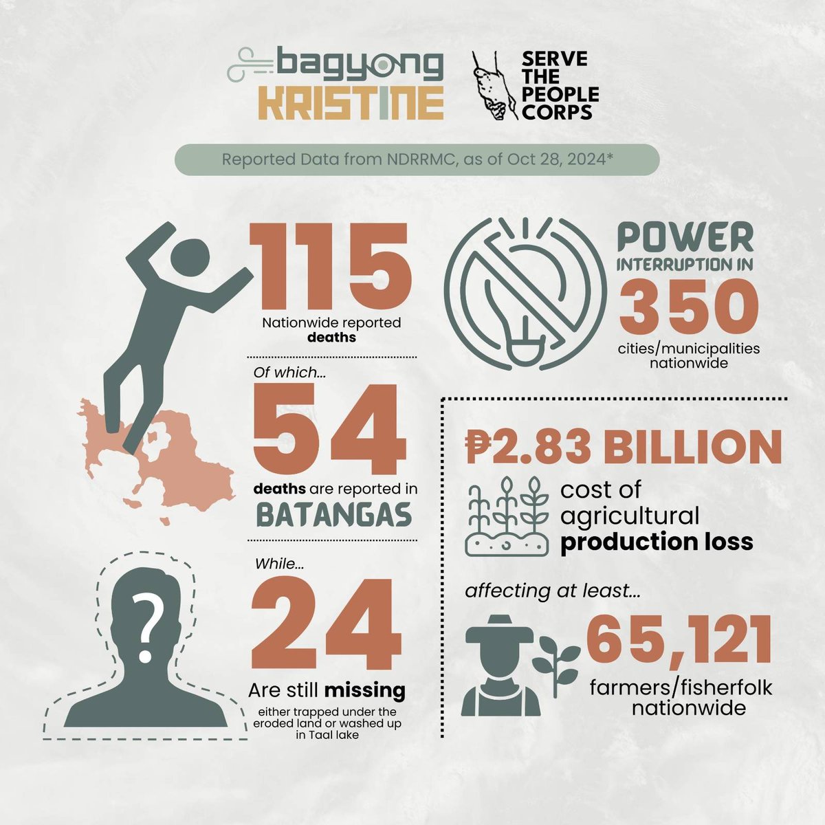 STPCorps_'s tweet photo. PROVINCES UNDER STATE OF CALAMITY

Nasasailalim sa state of calamity ang mga probinsya sa ating rehiyon. Sa CALABARZON, nasa state of calamity na ang buong probinsya ng Cavite, Laguna, Batangas, at Quezon, at ilang bahagi ng Oriental Mindoro sa MIMAROPA.

[1/5] https://t.co/Ikhrj5Zhjq
