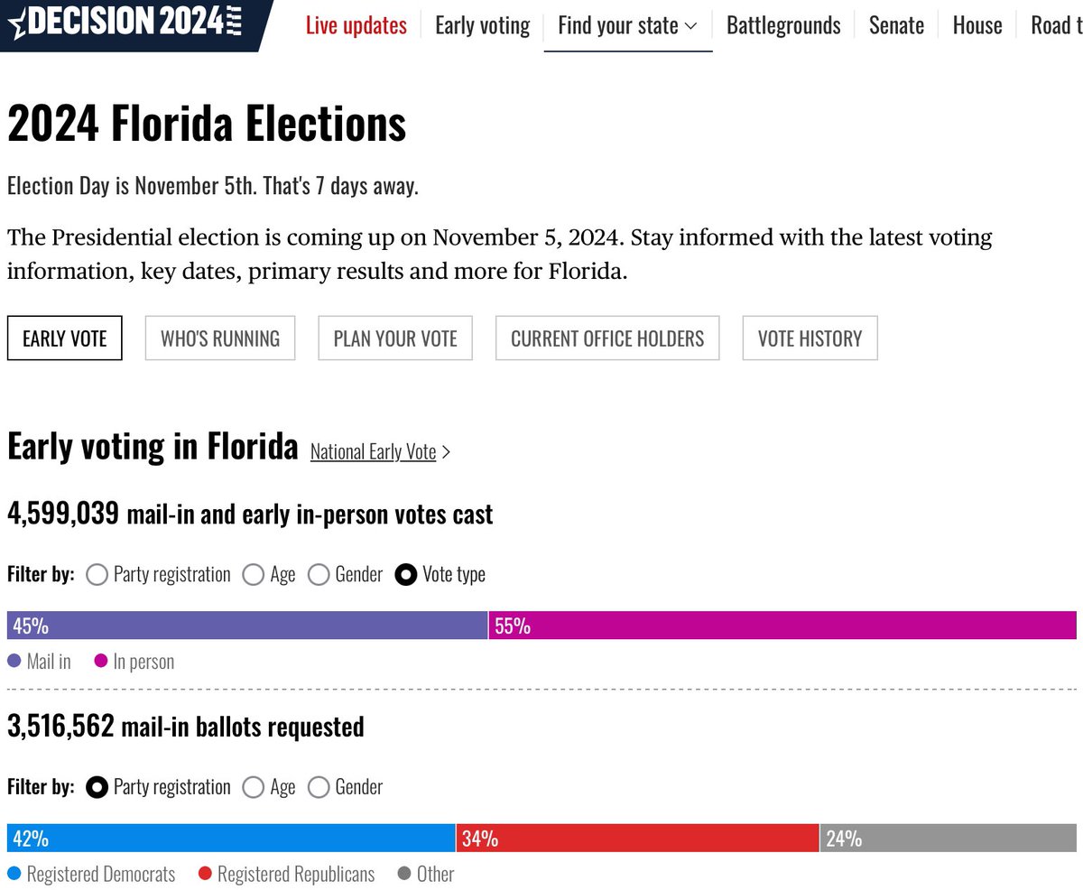 VillaCoastal's tweet photo. Florida Thank You for Voting Early. You are doing an amazing job. However, roughly 900,000 mail-in ballots have not been returned yet. #FLRepublicans @FLTrumpTeam @FL4TRUMPDOTCOM #FL4Trump #FLforTrump https://t.co/gczMCj12GN