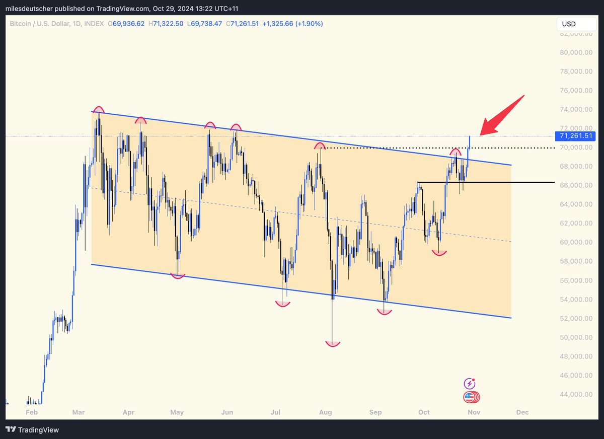 milesdeutscher's tweet photo. This is a MASSIVE $BTC move.🚀

Smashing through key resistance/prior structural high.

ATH in the next few days?👀 https://t.co/8AmX1GjlMf