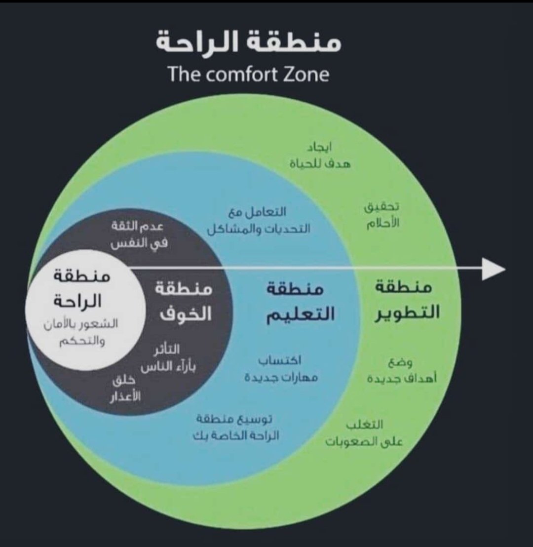 1FSFJ's tweet photo. الانتقال من منطقة الراحة إلى منطقة التطوير بصورة عامة يمر بعدة مراحل ولكن من أصعبها التغلب على منطقة الخوف فهي تمثل صعود الجبال إذ تكون مُرهِقة جدًا وتستهلك جهدًا كبيرًا ولكن عند الوصول إلى القمة تتضح الرؤية وتنكشف الغُمّة وينير الطريق للوصول بإذن الله إلى أقصى مناطق التطوير https://t.co/7TQKbV1bIp