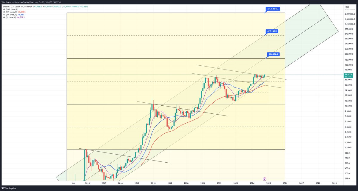 $BTC $175K Incoming 🚨🚨🚨-  It's definitely a good sign to see #Bitcoin break significantly through that major downtrend line at the close of the month. If it can do that, I'd say 99% probability we see $175K this next year if not higher. 

Always keep in mind, even if we get