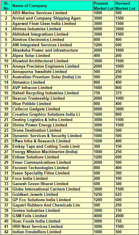 AdaptivTrader's tweet photo. 126 SME cos. listed on NSE going under Lot size reduction from 1st November 2024.
Which companies are you interested in buying? 
#SME  #StockMarket #microcaps #SmallCaps #NiftyBank #Nifty https://t.co/XNWmCu4HQN