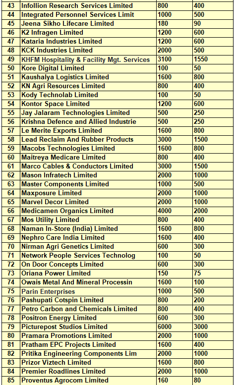 AdaptivTrader's tweet photo. 126 SME cos. listed on NSE going under Lot size reduction from 1st November 2024.
Which companies are you interested in buying? 
#SME  #StockMarket #microcaps #SmallCaps #NiftyBank #Nifty https://t.co/XNWmCu4HQN
