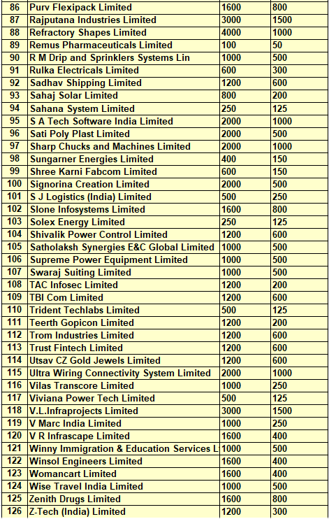 AdaptivTrader's tweet photo. 126 SME cos. listed on NSE going under Lot size reduction from 1st November 2024.
Which companies are you interested in buying? 
#SME  #StockMarket #microcaps #SmallCaps #NiftyBank #Nifty https://t.co/XNWmCu4HQN