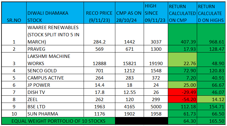 AnkurInsights's tweet photo. Gr8 news 4 all #INVESTORS, We have been giving #MULTIBAGGER #PORTFOLIO "#DIWALIDHAMAKASTOCKS" every yr since past many yrs. "#DiwaliDhamakaStocks2023" gave a return of 165% wid 4 #stocks becoming #multibaggers. This yr also we have decided to come up with #DiwaliDhamakaStocks2024 https://t.co/rCs9cLPGln