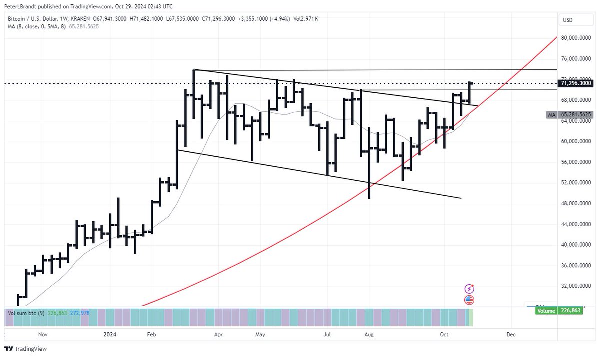 B I T C O I N  $BTC
The 5-month inverted expanding triangle has now been completed
Follow through will be important
The post halving advance may have begun
The series of lower highs and lower lows since March has come to an end
