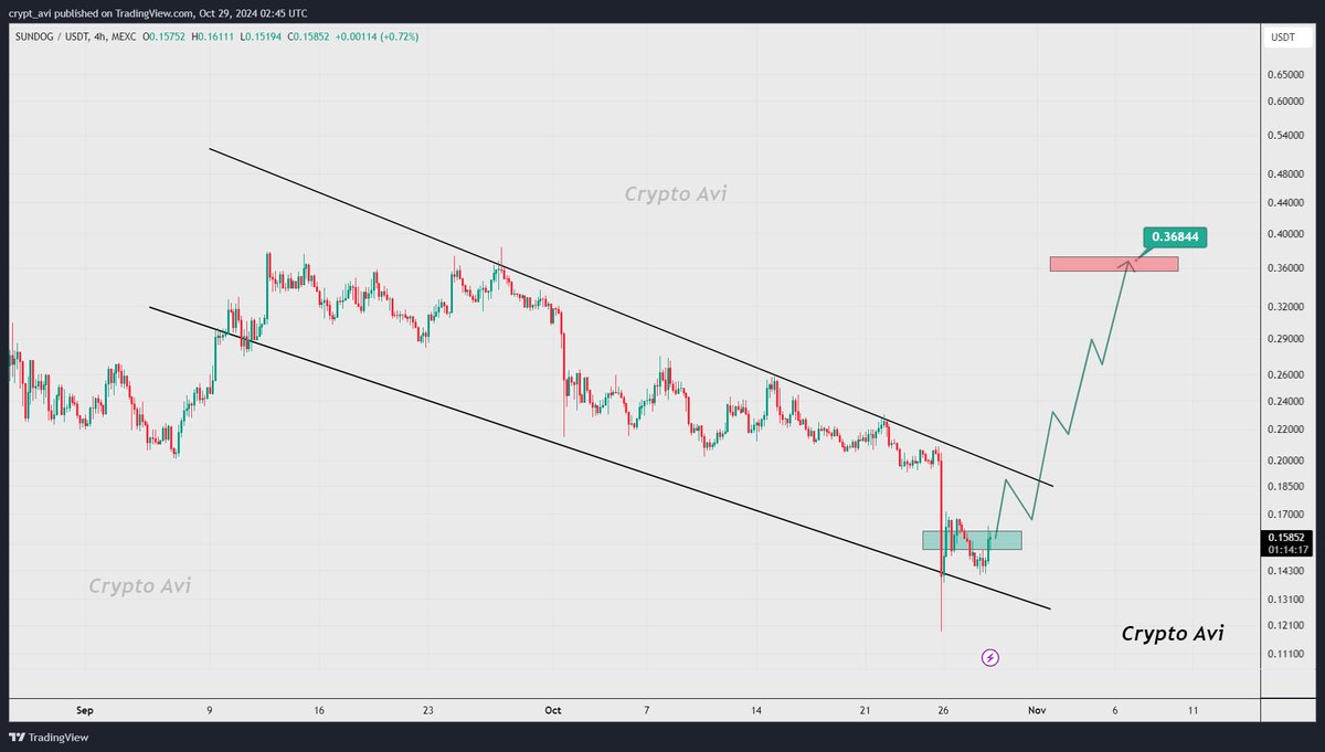 crypto_tech_avi's tweet photo. #Sundoge Playing in Descending Channel , after Breakout Successfully we can see 2X Bullish Rally.

#Crypto #sundoge #trx #tron #TRXUSDT #SUNDOGEUSDT https://t.co/TX4Wnoz34y