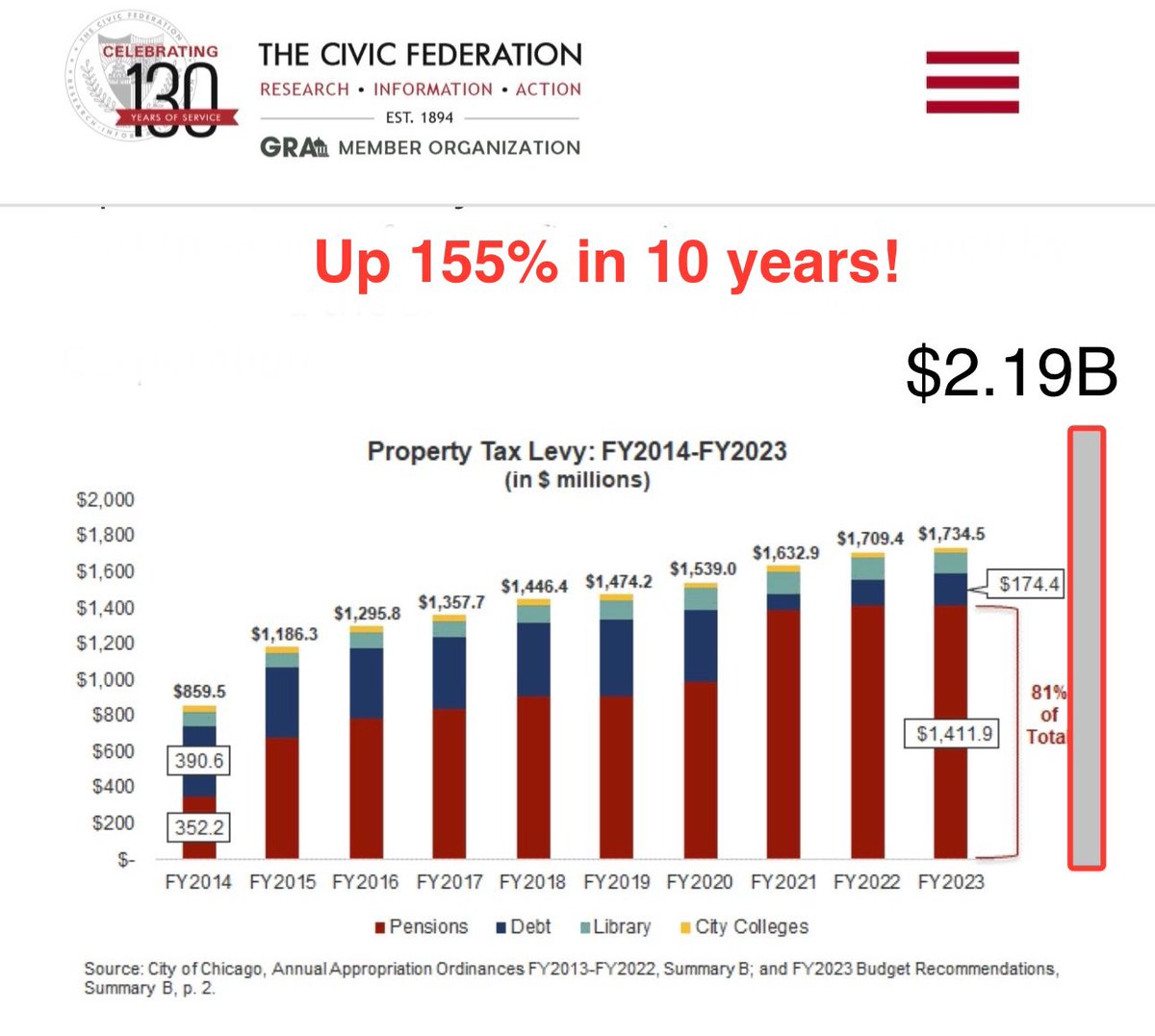 AJManaseer's tweet photo. People need to understand how incredible Johnson’s proposed property tax increase is (the one he promised multiple times wasn’t coming). 

The current levy for Chicago is $1.73B. 

The proposed increase is $457M, bringing the total up to $2.19B. 

That is a 26% increase in your property taxes. 

It gets worse:

In 2014 the levy was $859M. If Johnson’s increase goes through, that means Chicagoans’ property taxes have risen 155% in 10 years.