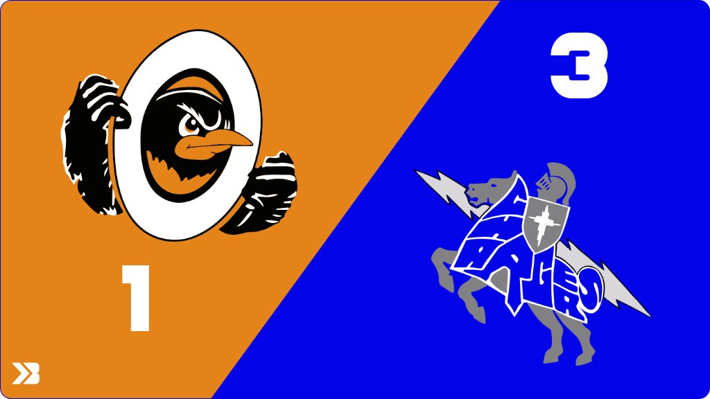 Volleyball (Varsity) Score Posted - Lennox Orioles lose to Sioux Falls Christian Chargers 3-1 (25-19, 21-25, 25-27, 17-25). gobound.com/sd/sdhsaa/voll…