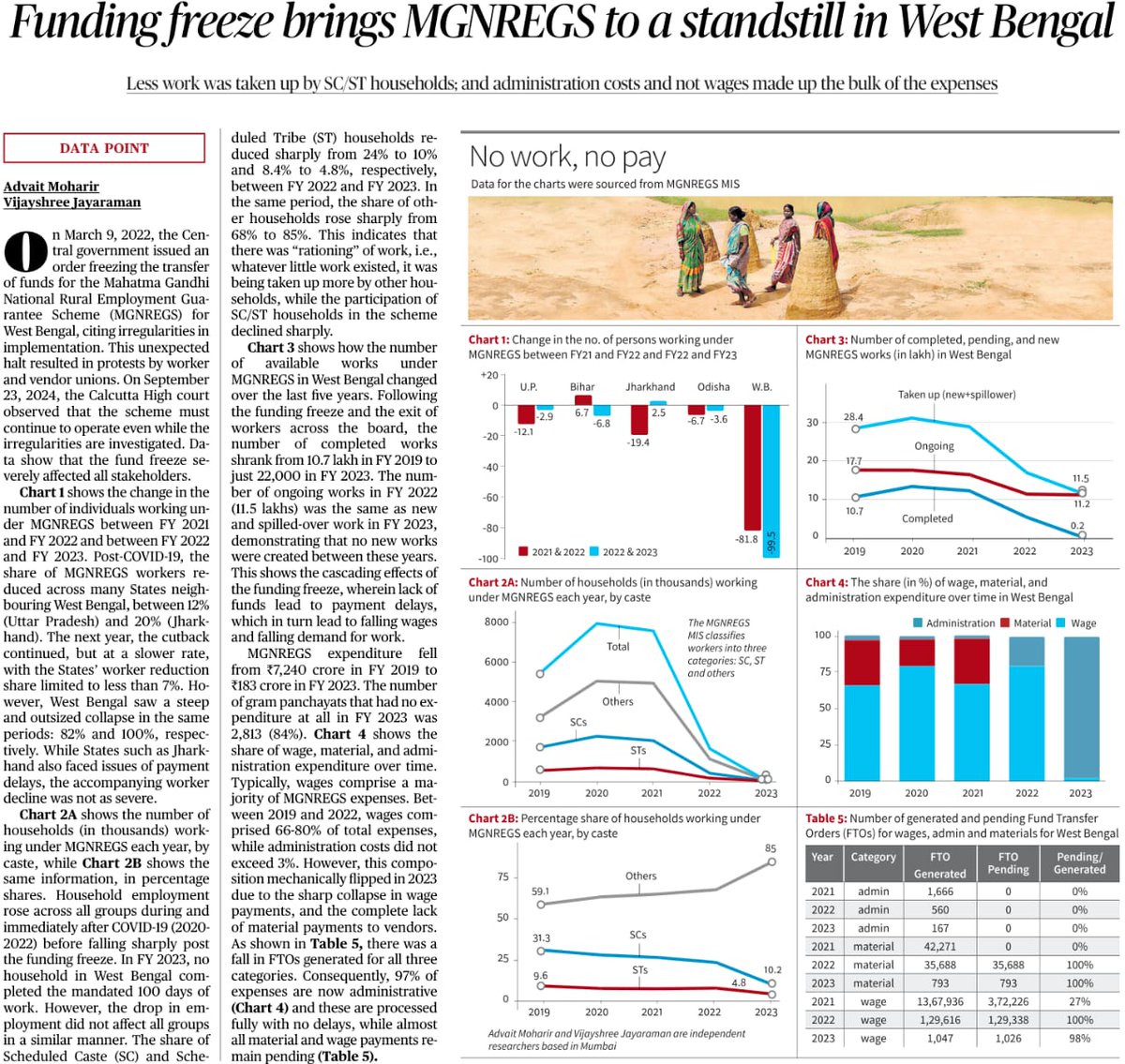 . <a href="/Vijayshreeeee/">Vijayshree</a> and I write in today's <a href="/the_hindu/">The Hindu</a> on how the NREGA has collapsed in West Bengal over the last few years 

Key takeaway: Whatever little work exists is taken up more by job SC/ST households!