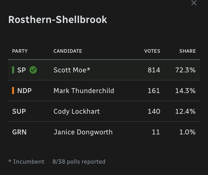 less than 1200 votes for this fuckwit to win the first seat.