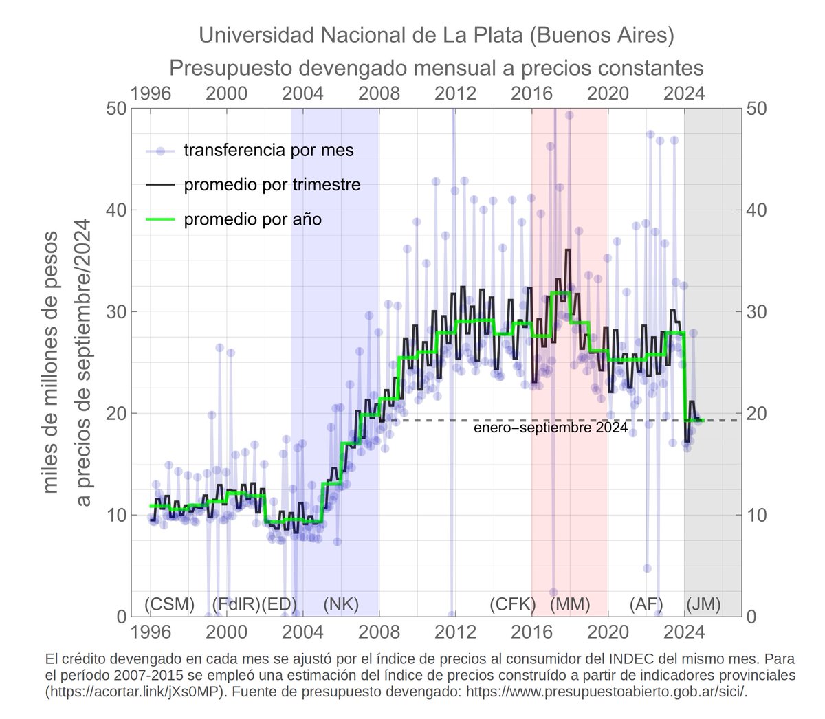 🇦🇷 2024. UNIVERSIDAD NACIONAL DE LA PLATA
Fundada en 1905 por Joaquín V. González
⚠️ le están transfiriendo lo mismo en términos reales que le transfería en 2007, cuando tenía 30 mil estudiantes y 4 docentes menos que en 2022
🔹 -30% respecto de 2023.
ESTO ESTÁ EN RIESGO ⬇️⬇️⬇️