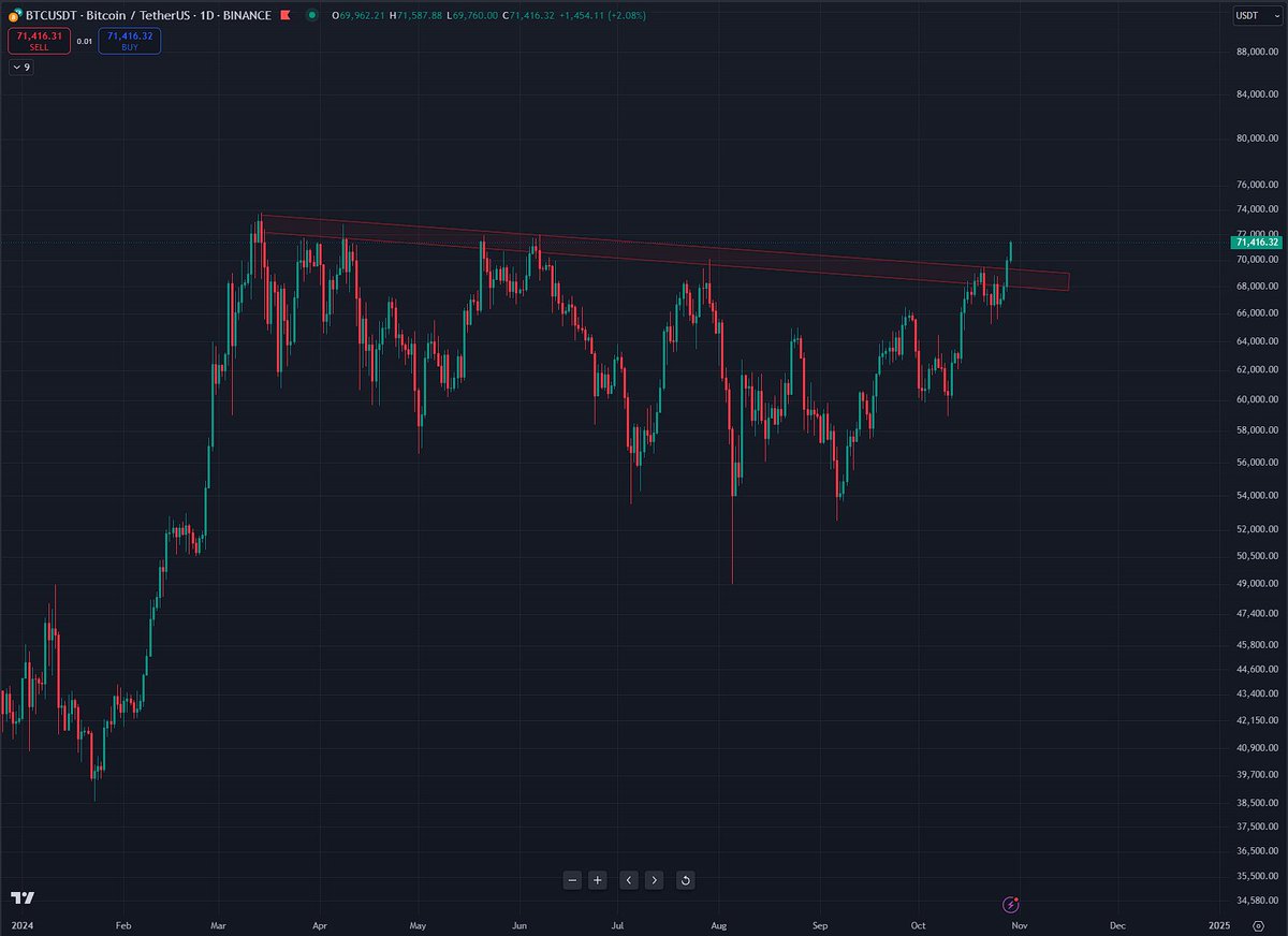$BTC We've officially broken out, and there’s no resistance above $70K as we enter price discovery. 

I bought at the bottom, and now it’s time to identify and sell at the upcoming tops.

$MARA $CLSK $IREN $MSTR $COIN $BTBT $HIVE $HUT $HIVE $BITF $RIOT $TSLA $NVDA #bitcoin