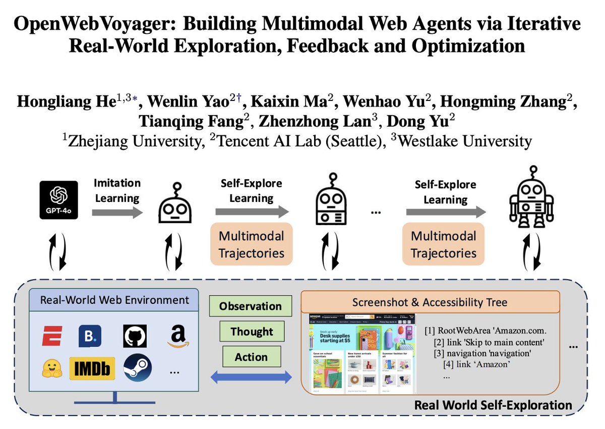 🚀Introducing OpenWebVoyager: a multi-modal, LLM-based web agent built on open-source models! It iteratively improves through real-world exploration, followed by visual critique and optimization using successful trajectories after each round!

Paper: arxiv.org/abs/2410.19609
Code: