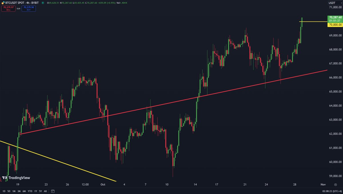 Bitcoin has reached 70k EXACTLY as predicted!