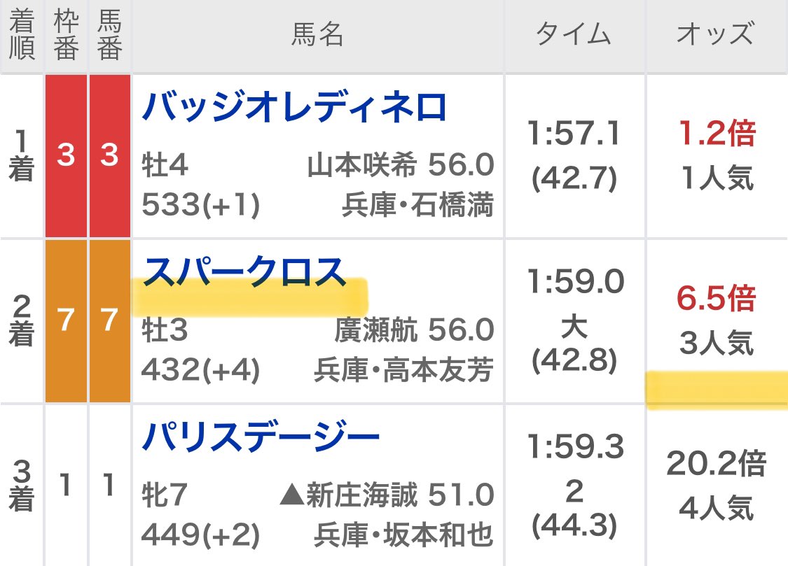 maria_0515_'s tweet photo. ★園田5R【無料予想】★
欲しい方はいいねとリポストね🖐️

〜5戦連続"3連単獲得目指して〜
🎯園田1R→［3連単獲得］
🎯園田2R→［3連単獲得］
🎯園田3R→［3連単獲得］
🎯園田4R→［3連単獲得］ https://t.co/1kr244SFXP