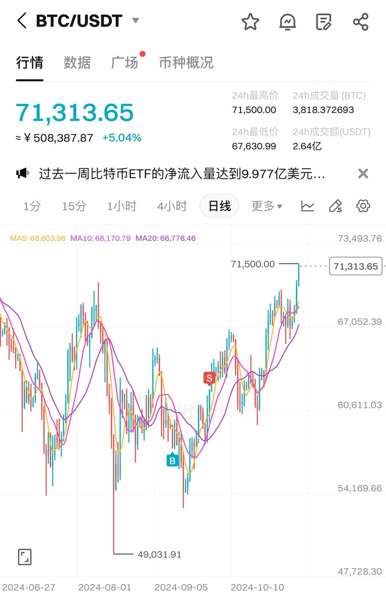 真不是自己凡尔赛，熬夜做完一次爱，比特币就破7万刀了，资产瞬间翻了一倍。

8万刀的时候我更露脸无码。 https://t.co/aVfmHnelL7